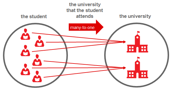 Diagram depicting many-to-one relationship between students and the university