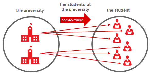 Diagram depicting one-to-many relationship between the university and students