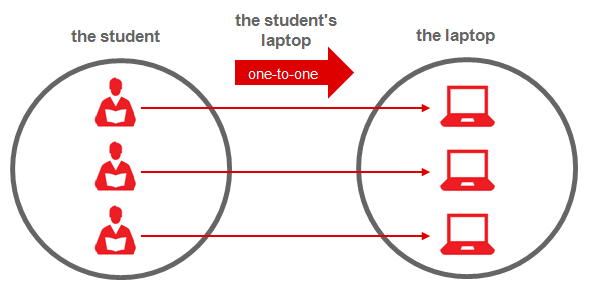 Diagram depicting one-to-one relationship between the student and the laptop