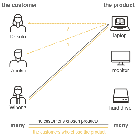 Diagram showing many-to-many relationship between 'the customer' and 'the product' where the reverse relationship is partially known