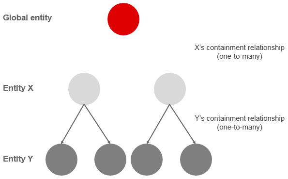 Diagram showing a scenario where both entity X and entity Y are not complete
