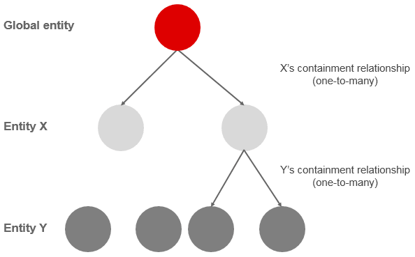 Diagram showing a scenario where entity X is complete and entity Y is not complete