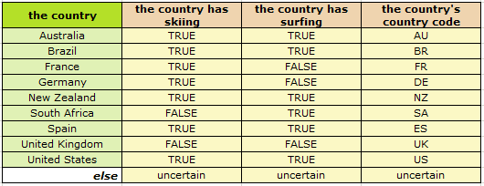Rule table in Excel showing the proving of entity-level attributes