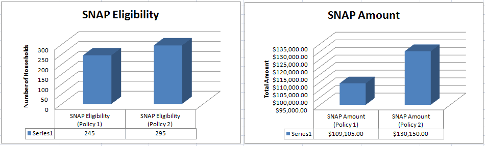 Column graphs in a testing document showing differences in amounts and eligibility based on different policies