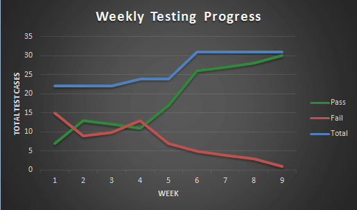 A line graph in a testing document showing the results over time