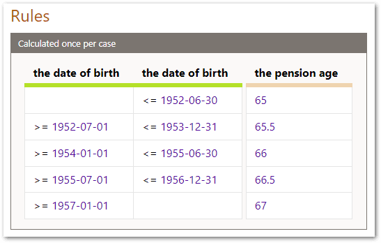 A rule table with date conditions used to determine pension age in a decision service project in Intelligent Advisor Hub