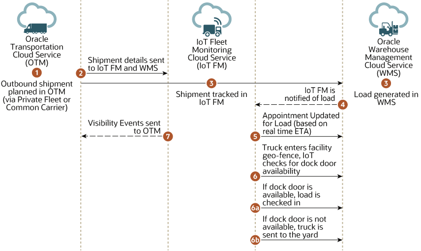 Typical workflow between Oracle Transport Management Cloud, Oracle IoT Fleet Monitoring Cloud, and Oracle Warehouse Management Cloud.