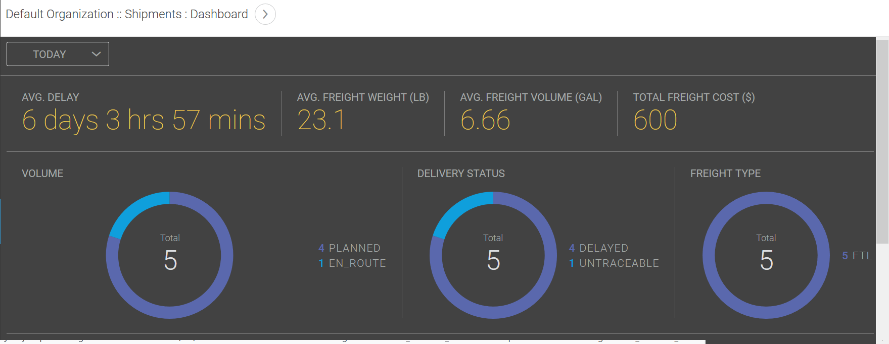 Shipments: Dashboard with performance metrics