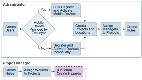 Description of oracle-iot-connected-worker-cloud-service-workflow.png follows