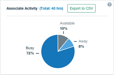 Shows a sample Associate Activity graph. In the example, over a 40 hour period, associates were Away 8% of the time, Busy 72% of the time, and Available 10% of the time.