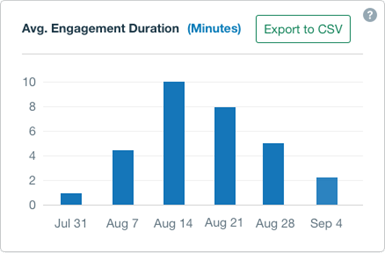 Shows a sample Average Engagement Duration graph.