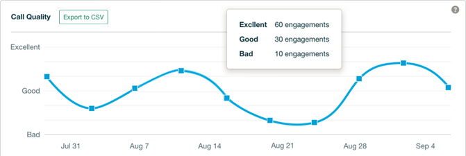 This example graph shows customer satisfaction metrics.