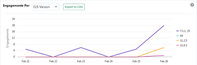 In the example graph, engagements are being generated by Android 7.1 devices at almost 5 times the rate of iOS devices of any version.