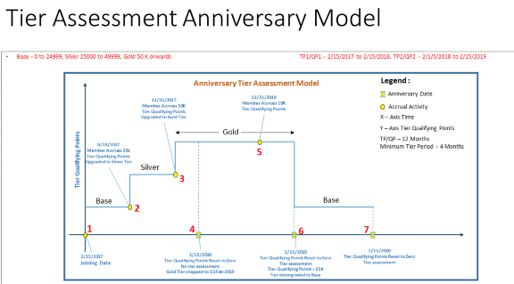 Example of the Anniversary tier assessment model