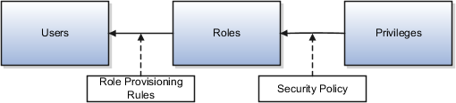Components in role-based access control models
