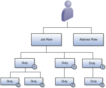 Role inheritance in Oracle Loyalty