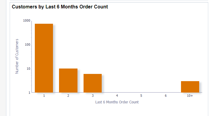 An image of the Customers order count graph