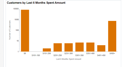 An image showing the customers spent amount graph