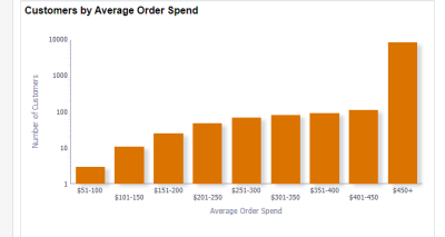 An image showing the customers average order spend graph