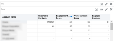 Insight table displaying values for Reachable Contacts, Engagement Score, Previous Week Score, and Engaged Contacts