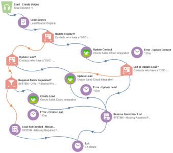 An image of a Create Unique program for Oracle CX Sales