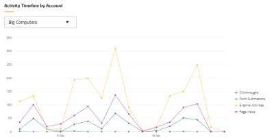 This image shows the account activity timeline chart