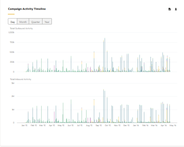 This image shows the campaign activity timeline chart