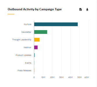 This image shows the outbound activity chart