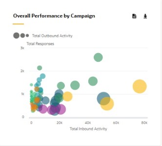 This image shows the overall performance by campaign chart