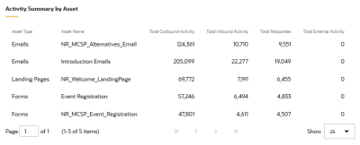 This image shows the activity Summary by Asset chart