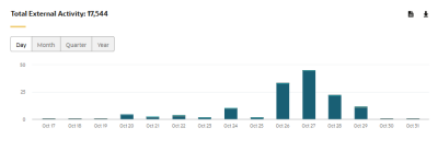 An image of Total External Activity 