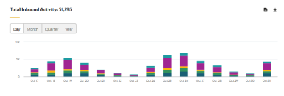 This image shows the total inbound activity for the campaign