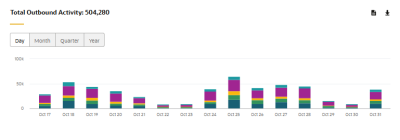 This image shows the total outbound activity for the campaign