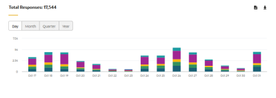 This image shows the total responses for the campaign