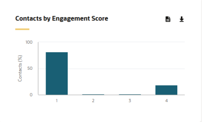 An image showing the Contacts by Engagement Score chart
