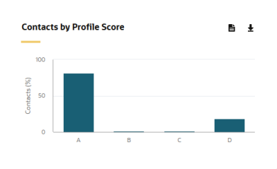 An image showing the Contacts by Profile Score chart
