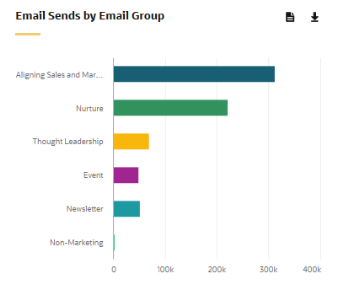 This shows the email sends by email group chart