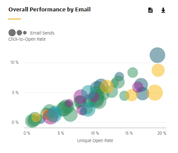 This image shows the overall performance by email chart