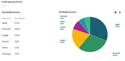 An image of the Email Open by Mobile Device chart