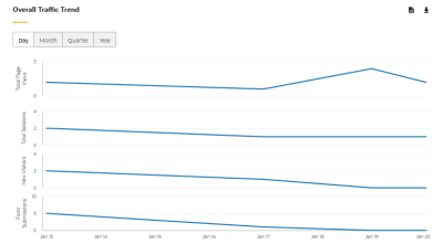 An image showing the Overall Traffic Trend chart by day