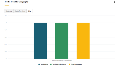 An image showing the Traffic Trend by Geography chart