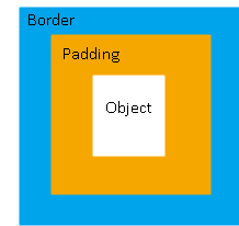 An image illustrating the difference between border and padding