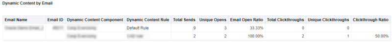 An image of the Dynamic Content by Email report