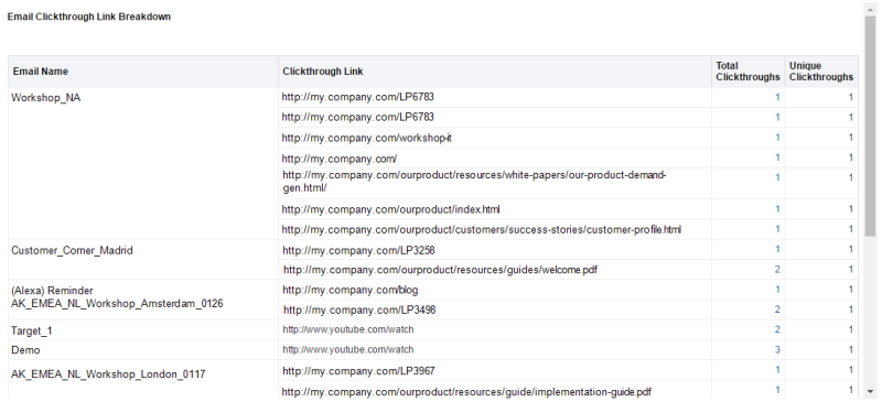 An image of the Email Clickthrough Link Breakdown report