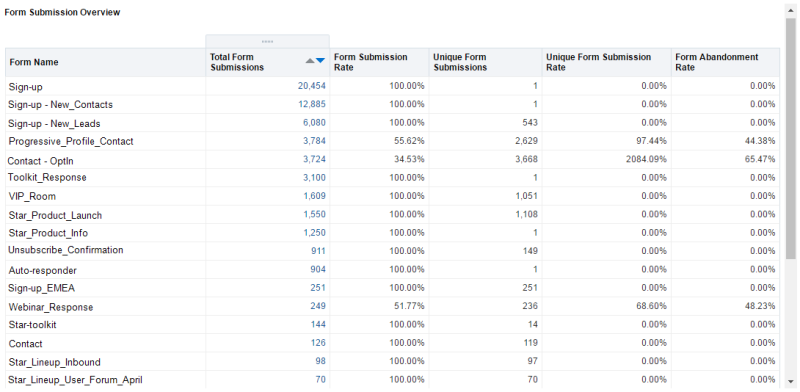 An image of the Form Submission Overview report