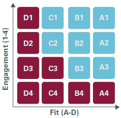 An image showing the relationship between engagement and fit