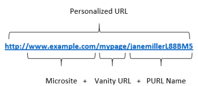 An image of an example PURL