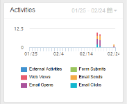 An image of the Activities graph.