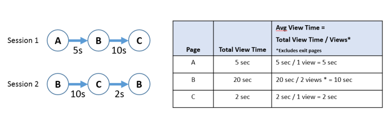 Image and table showing examples of average view time calculations for three pages and two sessions