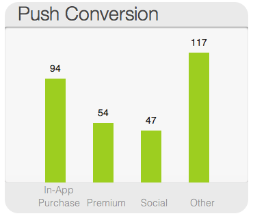 Example chart of Push Conversion metrics